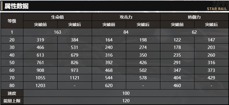 《崩坏：星穹铁道》毁灭角色开拓者介绍，快来看看有哪些小技巧吧