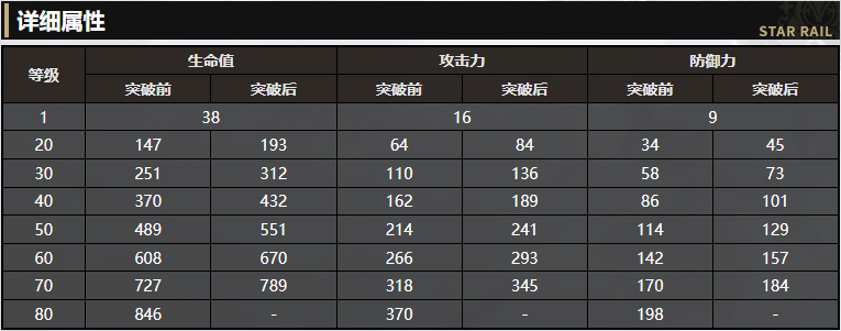 《崩坏：星穹铁道》3星光锥乐圮解读 新手毁灭光锥选这个强度如何