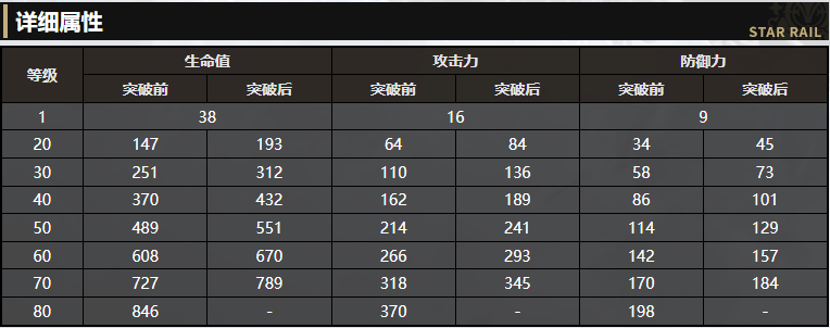 《崩坏：星穹铁道》3星光锥俱殁解读 三星强度最高的过度光锥给谁用呢？