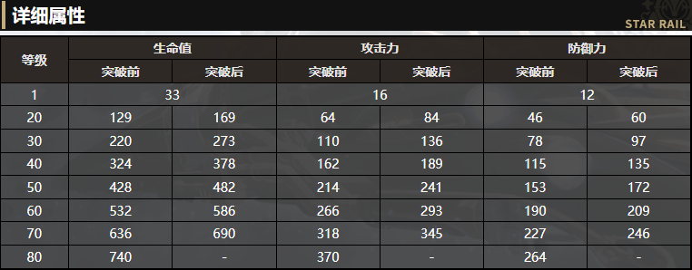 《崩坏：星穹铁道》3星光锥智库解读 简单粗暴的增伤光锥你爱了么