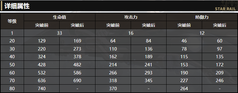 《崩坏：星穹铁道》3星光锥睿见解读 高强度攻击力加成的效果你爱了么