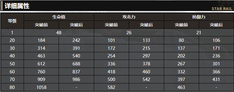 《崩坏：星穹铁道》5星虚无光锥雨一直下解读 银狼限定五星专武强度上线