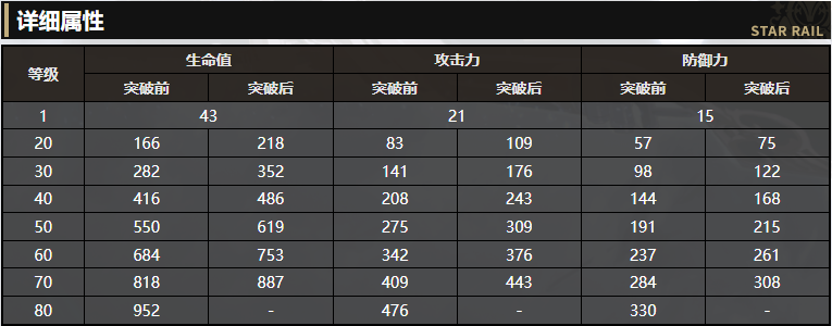 《崩坏：星穹铁道》4星虚无光锥晚安与睡颜解读 给哪个角色使用更方便呢