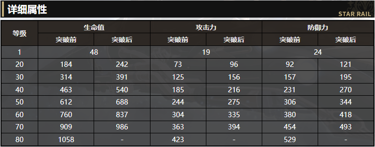 《崩坏：星穹铁道》5星存护光锥记忆的质料解读 黑塔兑换的光锥效果怎么样呢