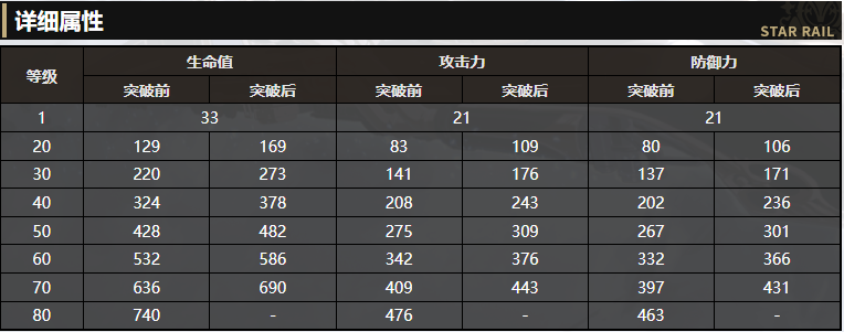 《崩坏：星穹铁道》4星存护光我们是地火解读 效果可以叠加使用么