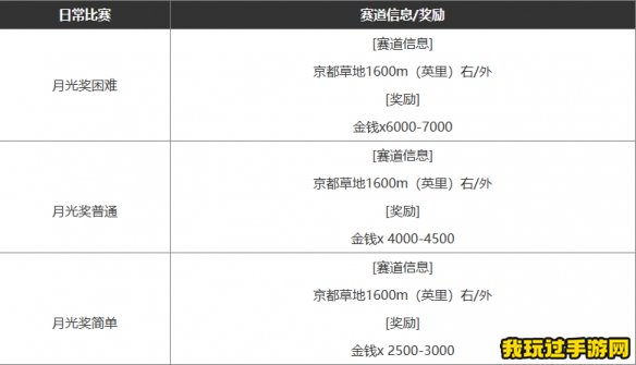 《闪耀！优俊少女》最新快速赚钱方法分享