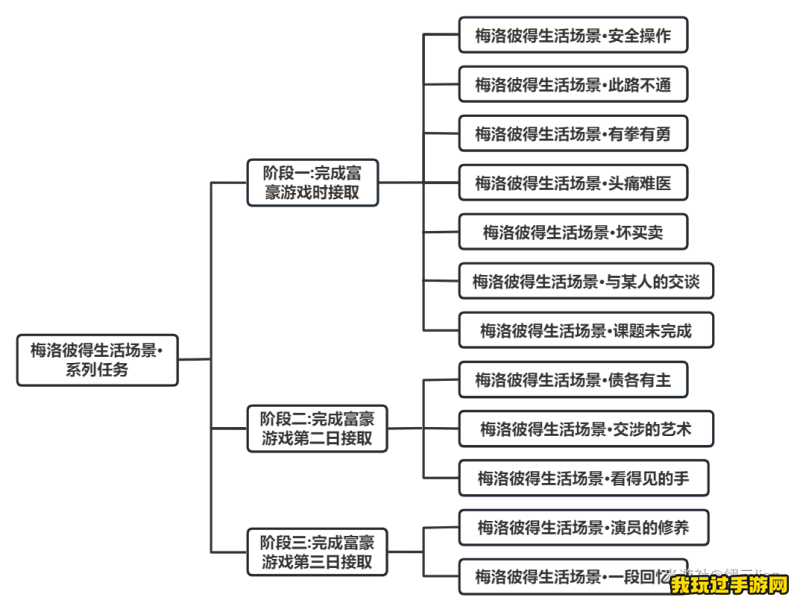 《原神》梅洛彼得生活场景怎么完成？任务攻略合集