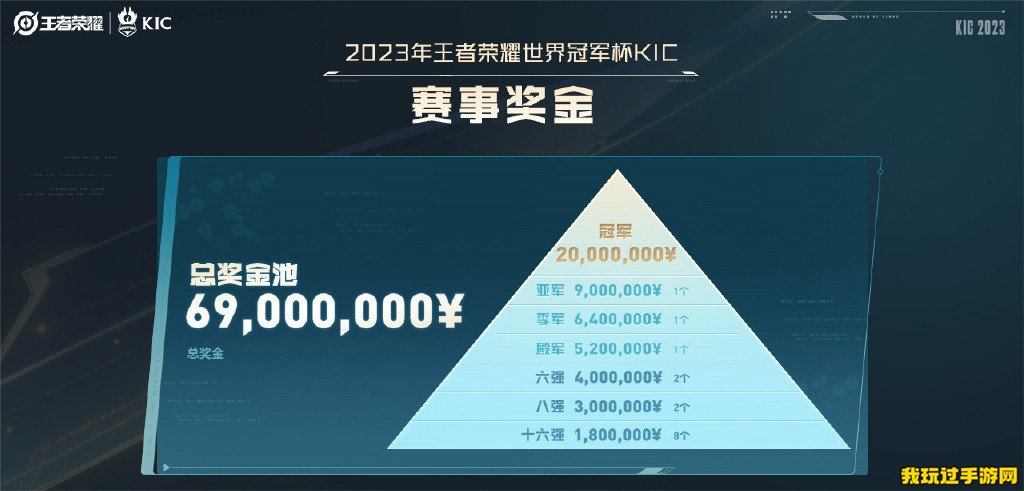 《王者荣耀》2023年KIC赛事奖金有多少？冠军奖励介绍